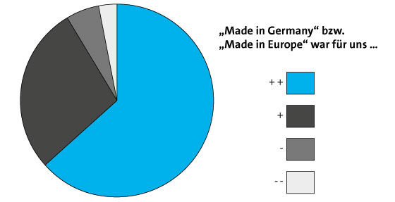 Kreisdiagramm - Frage 1