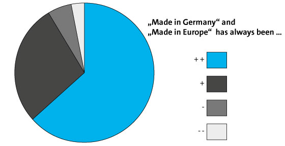 Diagramm - Question 1
